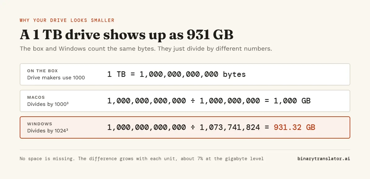 Why a 1 TB drive shows as 931 GB: the drive holds 1,000,000,000,000 bytes. macOS divides by 1000 cubed and shows 1,000 GB, while Windows divides by 1024 cubed (1,073,741,824) and shows 931.32 GB.