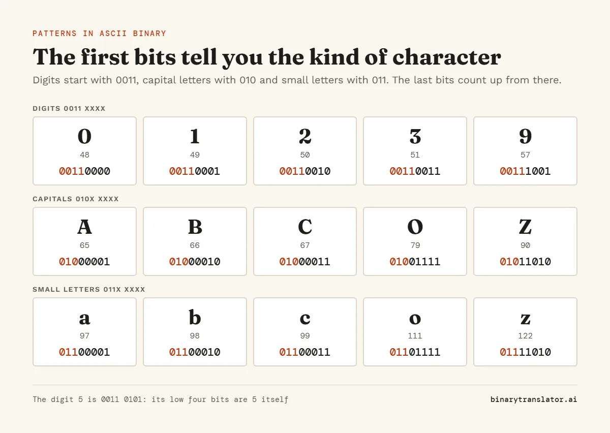 ASCII characters in 8-bit binary grouped by kind. Digits 0 to 9 all begin with 0011, capital letters with 010 and small letters with 011, and the remaining bits count upward.