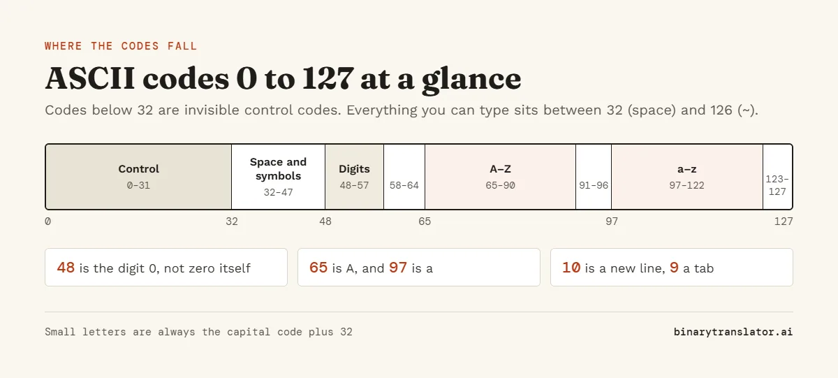 A bar showing how ASCII codes 0 to 127 are laid out: control codes 0 to 31, space and symbols from 32, digits 48 to 57, capital letters 65 to 90 and small letters 97 to 122.