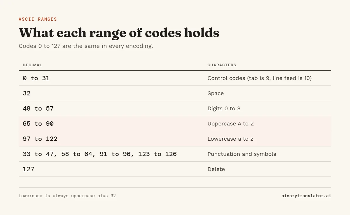ASCII decimal ranges: 0 to 31 are control codes, 32 is space, 48 to 57 are digits, 65 to 90 are uppercase letters, 97 to 122 are lowercase letters, and 127 is delete.
