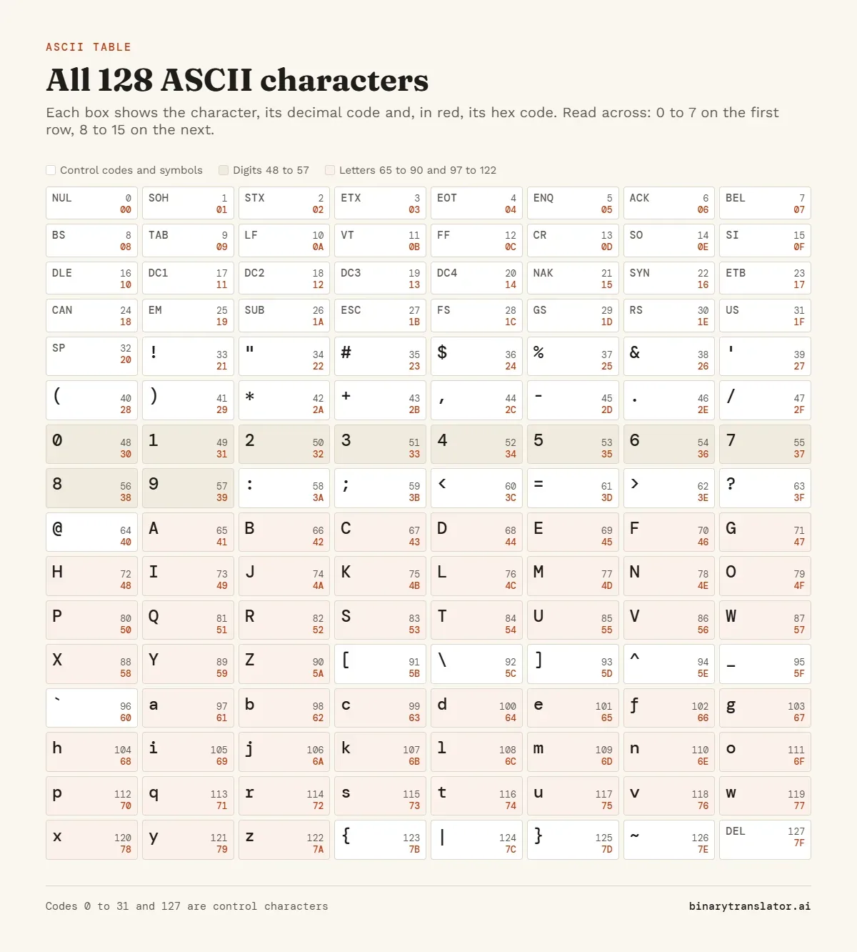 ASCII chart of all 128 characters from 0 (NUL) to 127 (DEL), each with its decimal and hex code. Digits sit at 48 to 57, capital letters at 65 to 90 and small letters at 97 to 122.