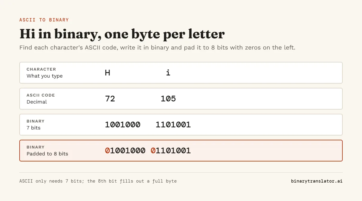The text Hi converted to binary: H is ASCII 72 and i is 105, which are 1001000 and 1101001 in 7 bits, or 01001000 01101001 when padded to 8 bits.