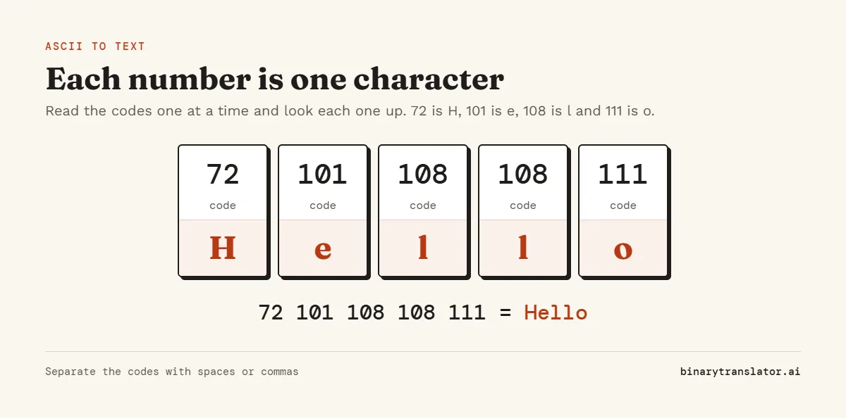 The ASCII codes 72 101 108 108 111 decoded to text, one code per box: H, e, l, l and o, spelling Hello.