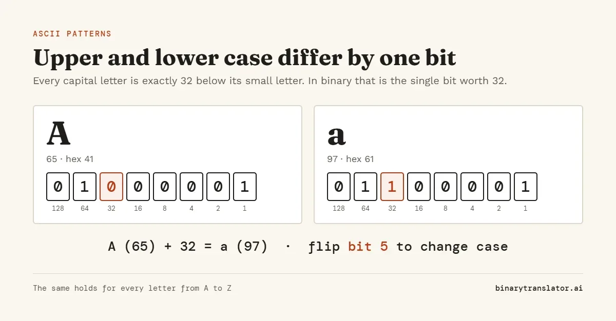 The letters A (65, 01000001) and a (97, 01100001) shown in binary. They differ only in the bit worth 32, which is how ASCII separates upper and lower case.