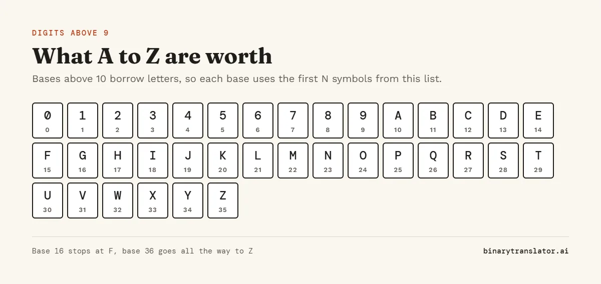 Digit values for bases up to 36: 0 to 9 keep their values, then A is 10, B is 11, F is 15, Z is 35. A base uses only the digits below its own number.
