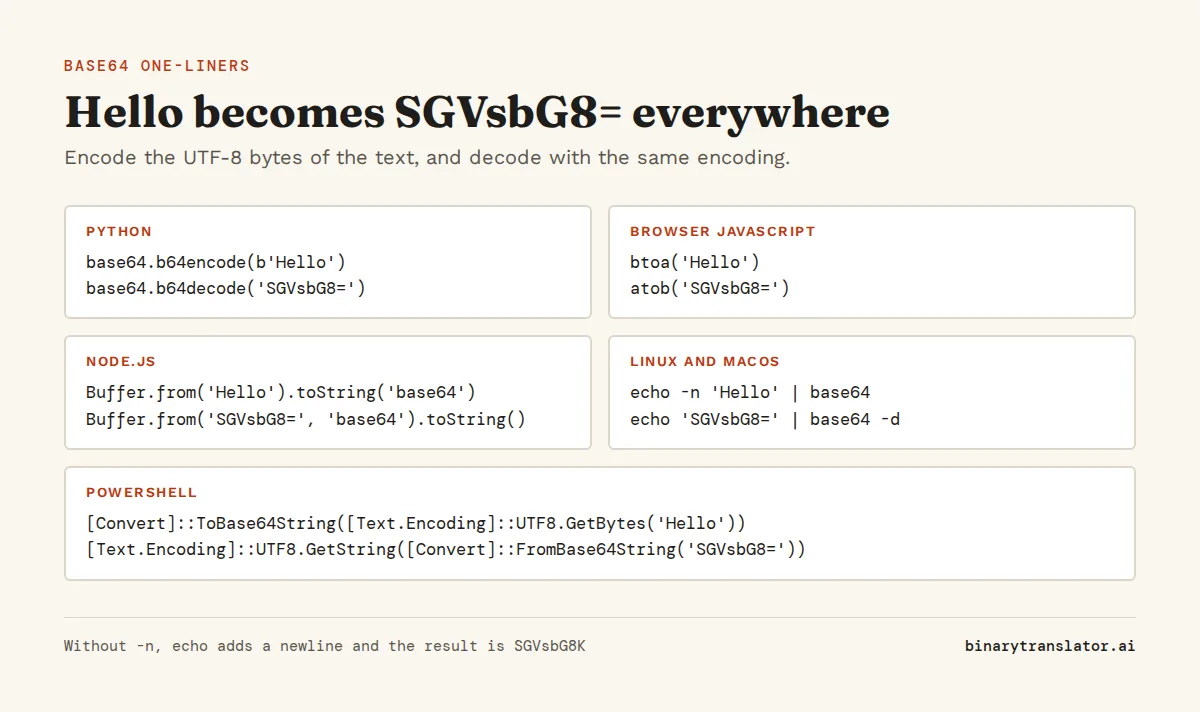 Base64 one-liners that turn Hello into SGVsbG8= and back: base64.b64encode and b64decode in Python, btoa and atob in the browser, Buffer in Node.js, base64 and base64 -d on Linux and macOS, and Convert ToBase64String and FromBase64String in PowerShell.