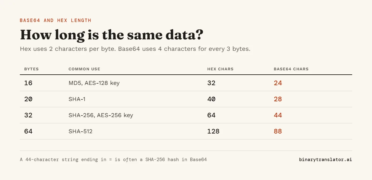 Length chart: 16 bytes are 32 hex characters or 24 Base64 characters, 20 bytes are 40 or 28, 32 bytes are 64 or 44, and 64 bytes are 128 or 88.