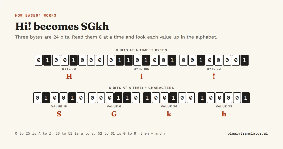 Base64 encoding of Hi!: the bytes 72, 105 and 33 are 01001000, 01101001 and 00100001. Read as four 6-bit groups, 010010, 000110, 100100 and 100001, they are 18, 6, 36 and 33, which are the characters S, G, k and h.