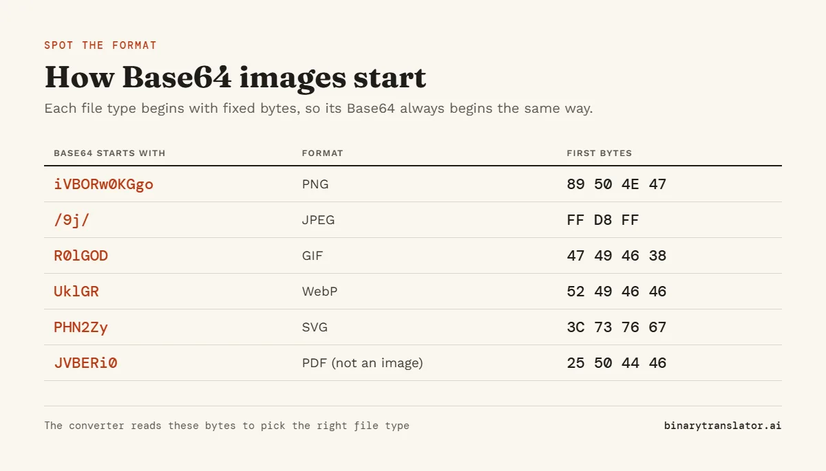 How Base64 images start: iVBORw0KGgo is PNG, /9j/ is JPEG, R0lGOD is GIF, UklGR is WebP, PHN2Zy is SVG and JVBERi0 is a PDF, not an image.