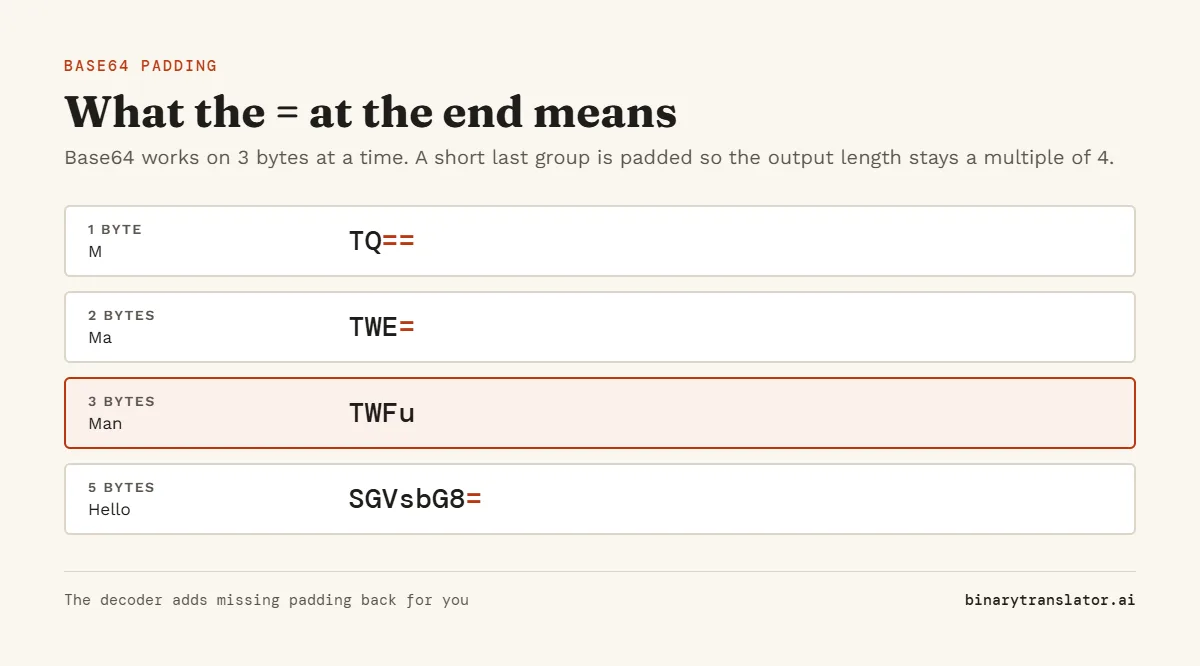 Base64 padding examples: M encodes to TQ== with two equals signs, Ma to TWE= with one, Man to TWFu with none, and Hello to SGVsbG8= with one.