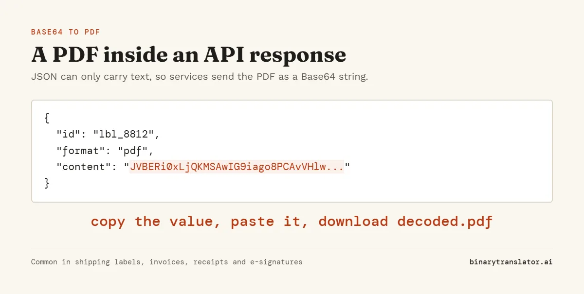 Example JSON response with a PDF in Base64: the content field starts with JVBERi0, which is how every Base64 encoded PDF begins.