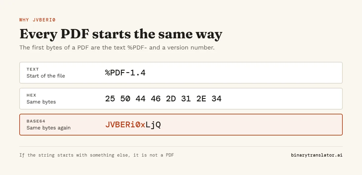 Why Base64 PDFs start with JVBERi0: the file begins with the text %PDF-1.4, which is 25 50 44 46 2D 31 2E 34 in hex and JVBERi0xLjQ in Base64.
