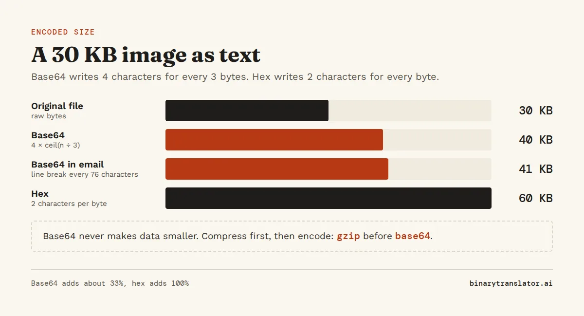 Size of a 30 KB file written as text: Base64 makes it 40 KB, Base64 with email line breaks about 41 KB, and hex 60 KB.