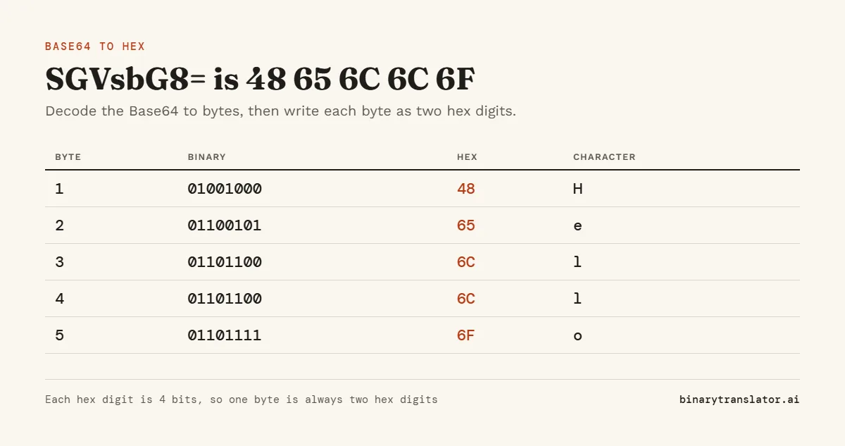 Base64 to hex example: SGVsbG8= decodes to 5 bytes, 01001000, 01100101, 01101100, 01101100 and 01101111, which are 48 65 6C 6C 6F in hex and spell Hello.