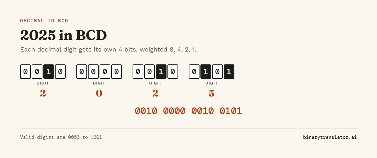 Decimal to BCD: 2 is 0010, 0 is 0000, 2 is 0010 and 5 is 0101, so 2025 in BCD is 0010 0000 0010 0101.