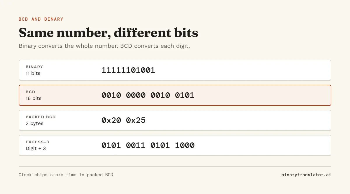 2025 in different codes: plain binary is 11111101001 (11 bits), BCD is 0010 0000 0010 0101 (16 bits), packed BCD is the bytes 0x20 0x25, and excess-3 is 0101 0011 0101 1000.