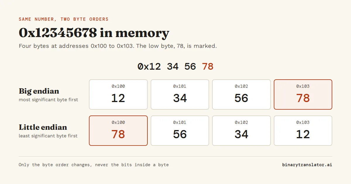 Memory layout of 0x12345678: big endian stores the bytes 12, 34, 56, 78 at addresses 0x100 to 0x103, little endian stores 78, 56, 34, 12.