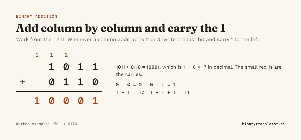 Binary addition of 1011 and 0110 written in columns, with carries of 1 shown above three of the columns and the answer 10001 (11 + 6 = 17).