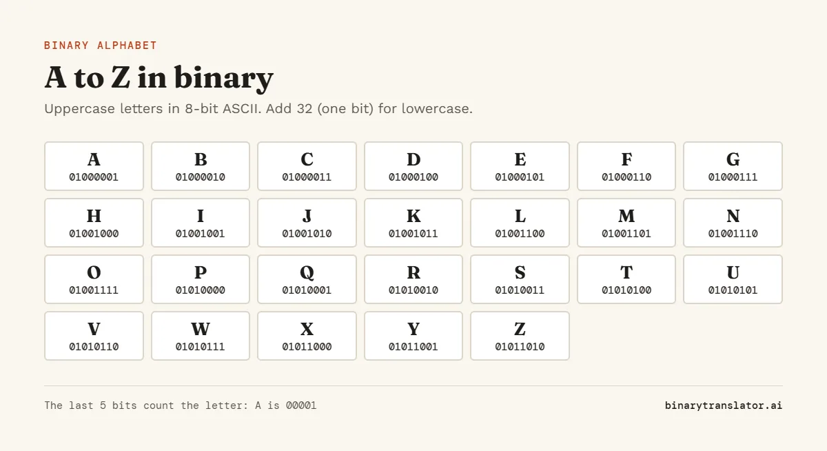 Binary alphabet chart: A is 01000001, B is 01000010, C is 01000011 and so on up to Z, which is 01011010. Each uppercase letter starts with 010.