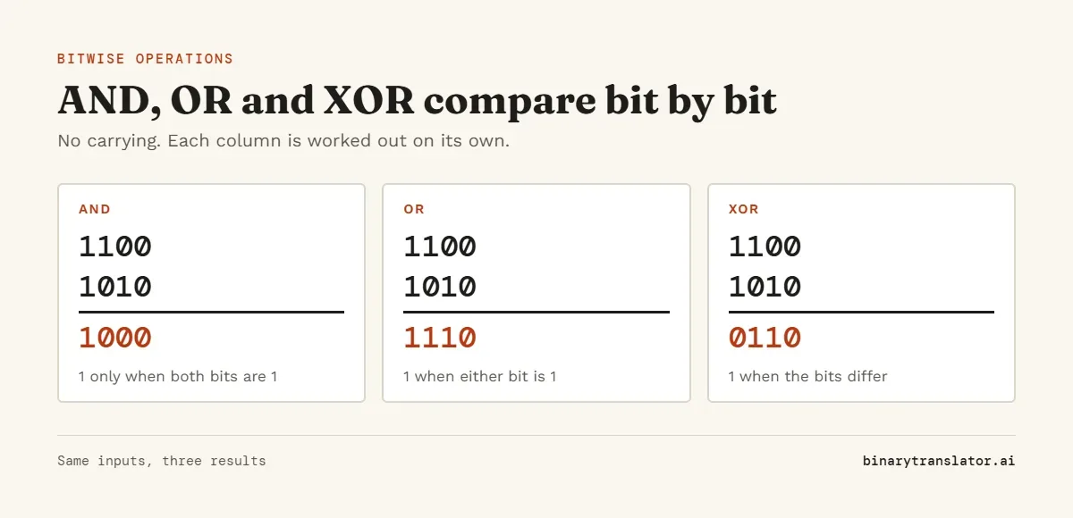 Bitwise AND, OR and XOR of 1100 and 1010: AND gives 1000, OR gives 1110 and XOR gives 0110.