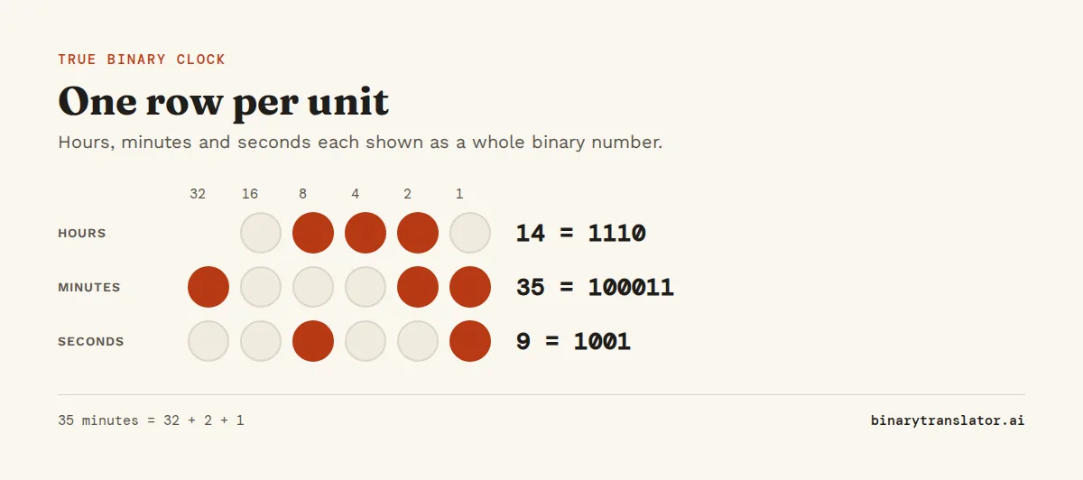 True binary clock showing 14:35:09: hours 14 is 01110, minutes 35 is 100011 and seconds 9 is 001001, with the lights worth 32, 16, 8, 4, 2 and 1.