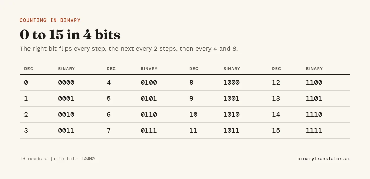 Binary counting chart from 0 to 15: 0 is 0000, 1 is 0001, 2 is 0010, 3 is 0011, up to 15 which is 1111.