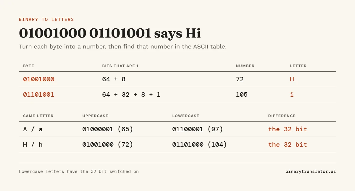 Decoding binary to text: 01001000 is 72, the letter H, and 01101001 is 105, the letter i. Uppercase A is 01000001 and lowercase a is 01100001.