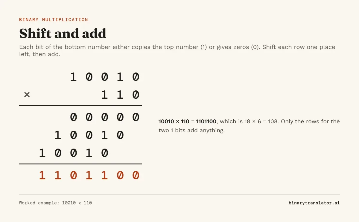 Binary long multiplication of 10010 by 110: partial products 00000, 10010 shifted one place and 10010 shifted two places add up to 1101100 (18 x 6 = 108).