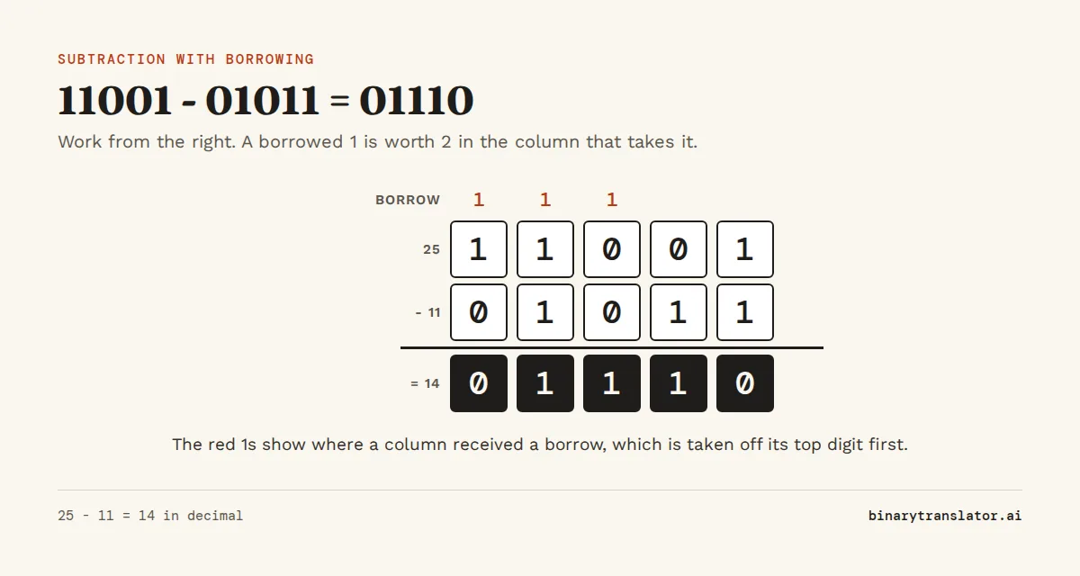 Binary subtraction with borrowing: 11001 minus 01011 equals 01110, which is 25 minus 11 equals 14, with borrows into the second, third and fourth columns from the right.