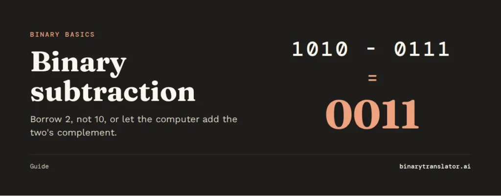 Binary subtraction: 1010 minus 0111 equals 0011, which is 10 minus 7 equals 3.