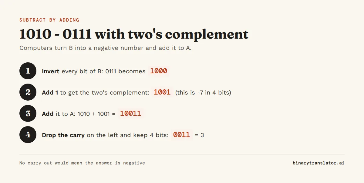 Binary subtraction with two's complement: invert 0111 to 1000, add 1 to get 1001, add it to 1010 to get 10011, drop the carry to get 0011, which is 3.