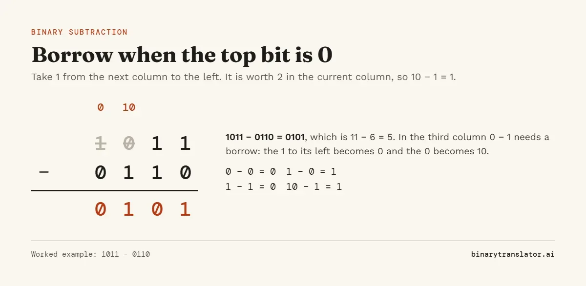 Binary subtraction of 0110 from 1011 in columns. One borrow turns the third column into 10 minus 1, and the answer is 0101 (11 - 6 = 5).