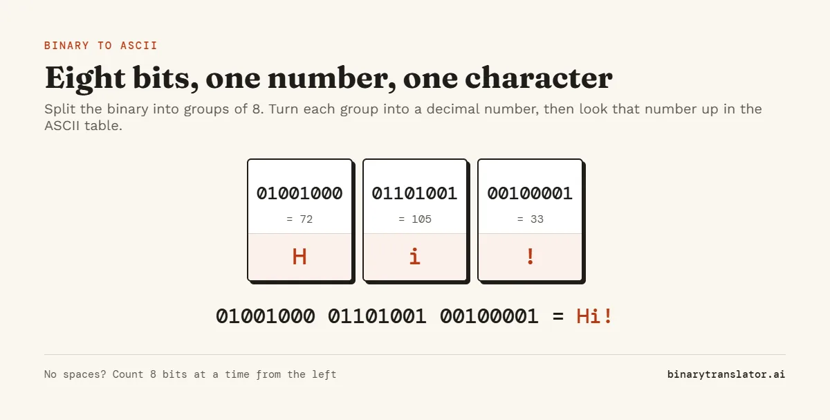 Three bytes of binary decoded to ASCII: 01001000 is 72 (H), 01101001 is 105 (i) and 00100001 is 33 (!), spelling Hi!