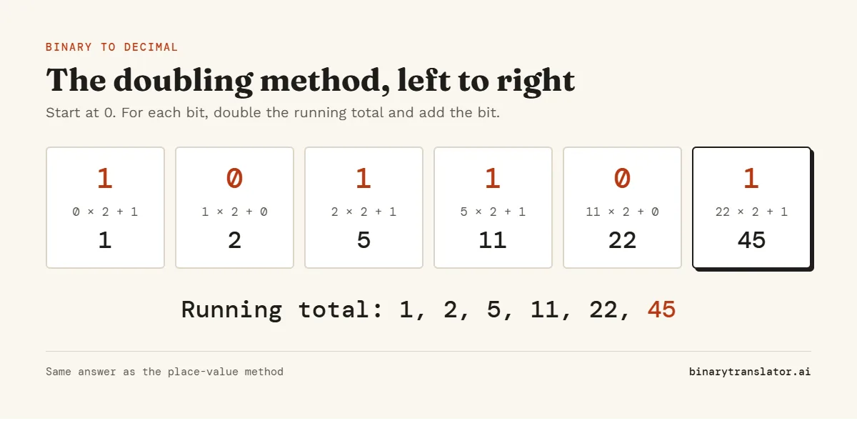 Doubling method for binary 101101: the running total goes 1, 2, 5, 11, 22 and ends at 45.