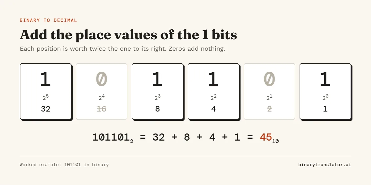 Binary 101101 split into six bits with place values 32, 16, 8, 4, 2 and 1. The 1 bits add up to 32 + 8 + 4 + 1 = 45.