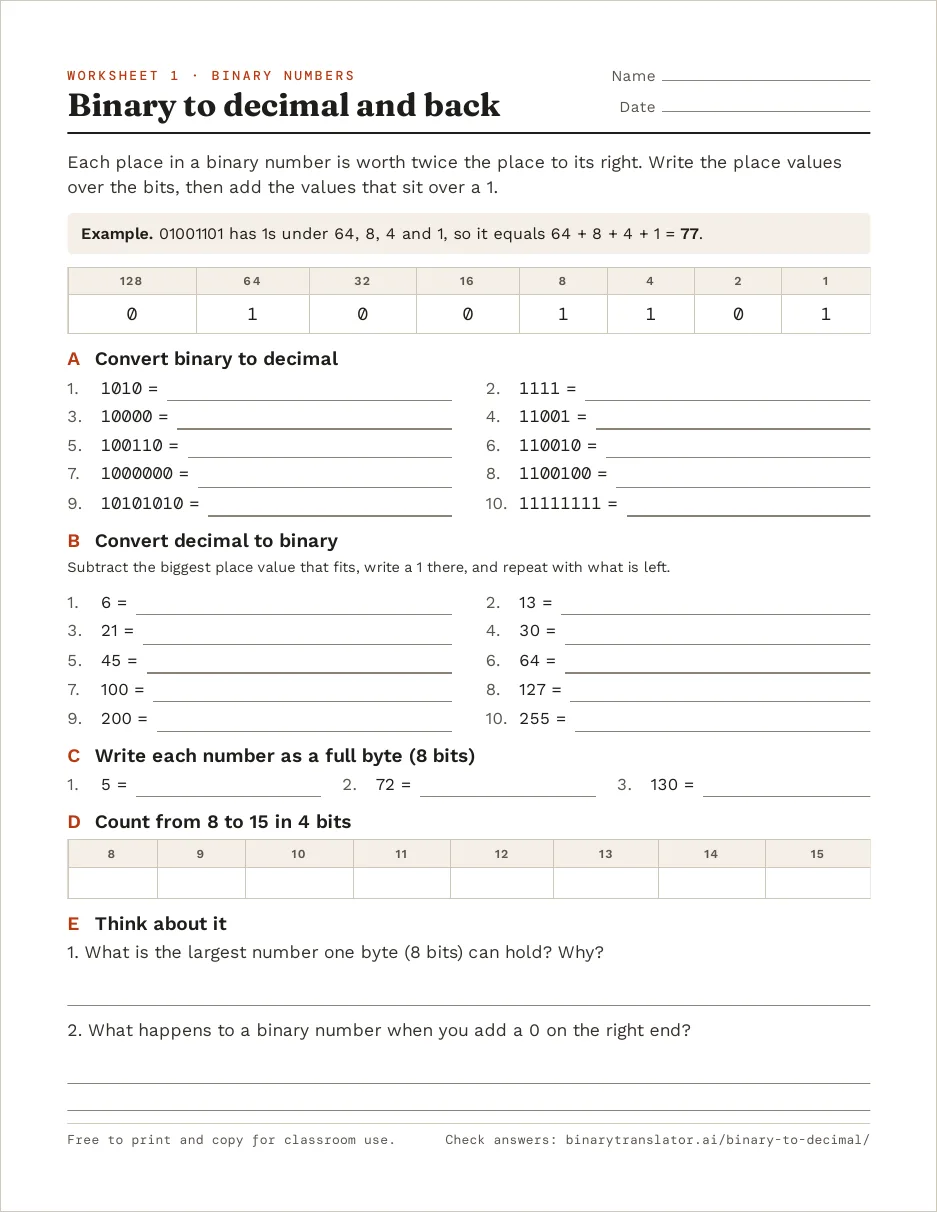 First page of the binary to decimal worksheet: a place value example for 01001101, then binary to decimal, decimal to binary and 8-bit padding exercises