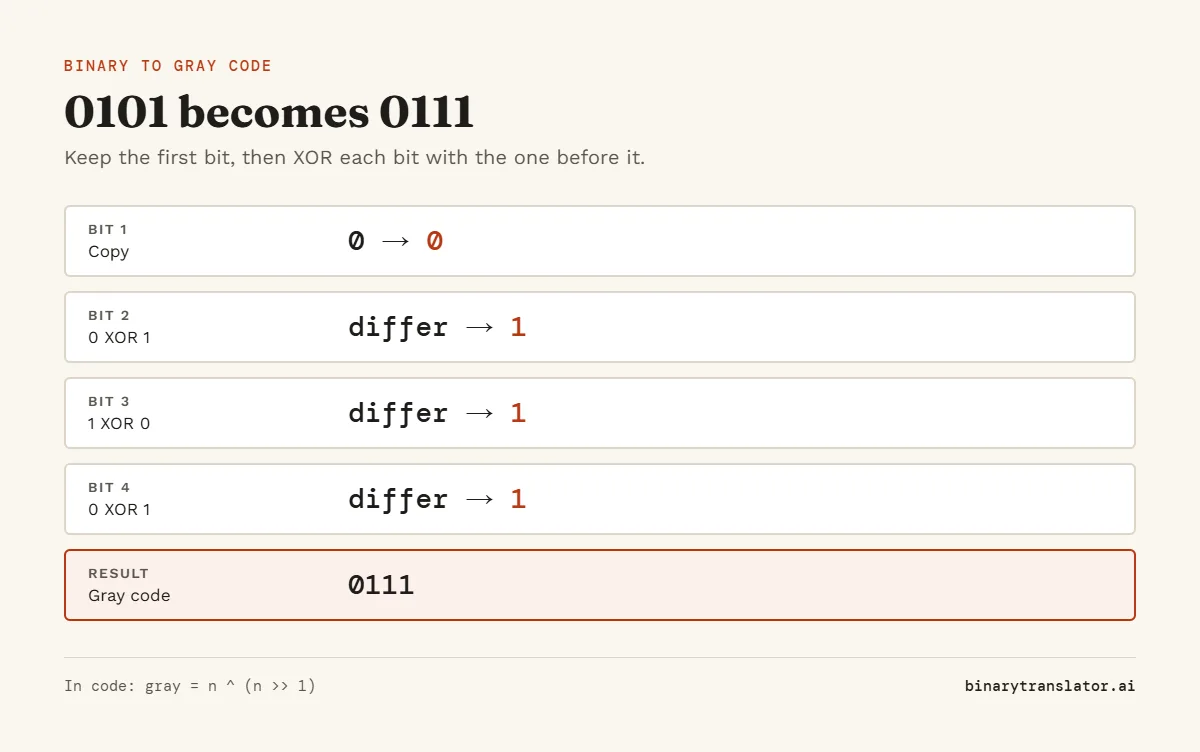 Binary to Gray code for 0101: copy the first bit 0, then 0 XOR 1 is 1, 1 XOR 0 is 1 and 0 XOR 1 is 1, so the Gray code is 0111.