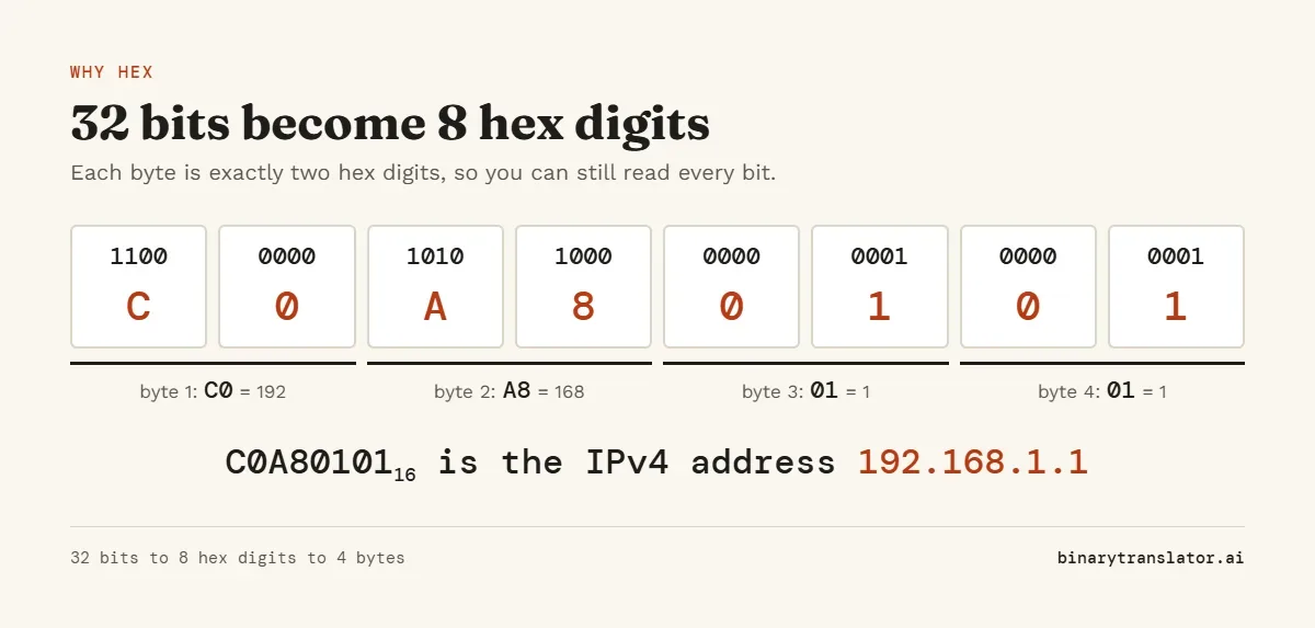 The 32-bit binary value 11000000101010000000000100000001 split into eight nibbles that read C0A80101 in hex, which is the IP address 192.168.1.1.