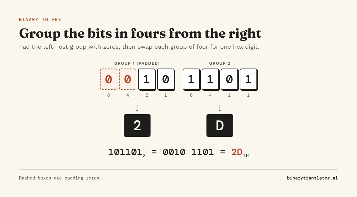 Binary 101101 split into the groups 0010 and 1101 from the right, with two padding zeros added on the left. The groups become the hex digits 2 and D, so the answer is 2D.