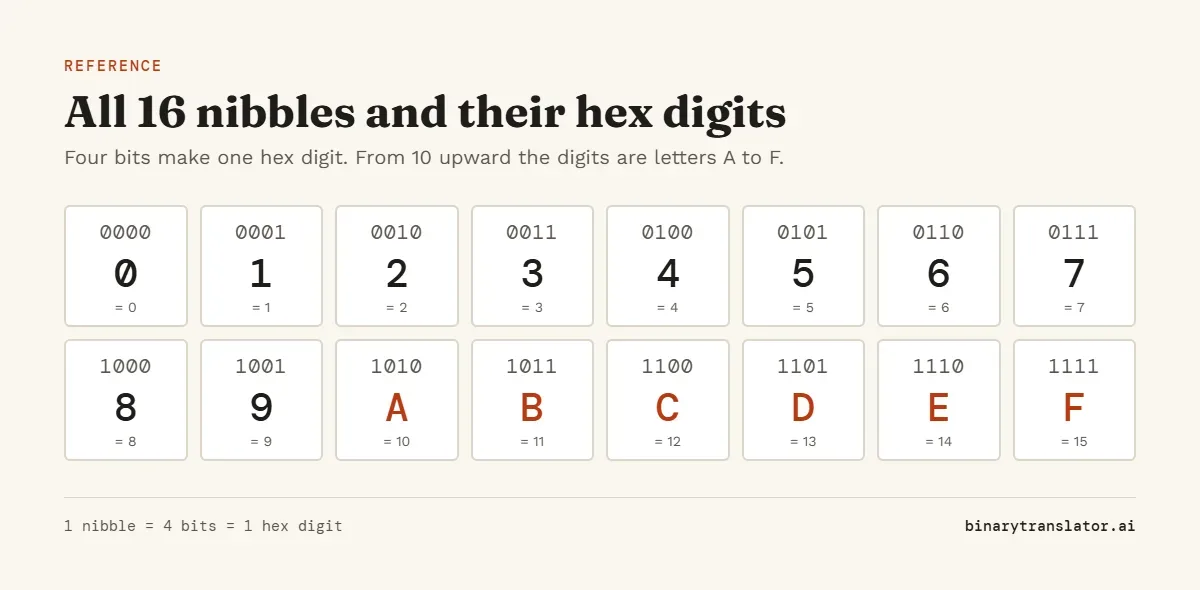 Chart of all sixteen 4-bit binary patterns from 0000 to 1111 with their hex digits 0 to 9 and A to F and decimal values 0 to 15.
