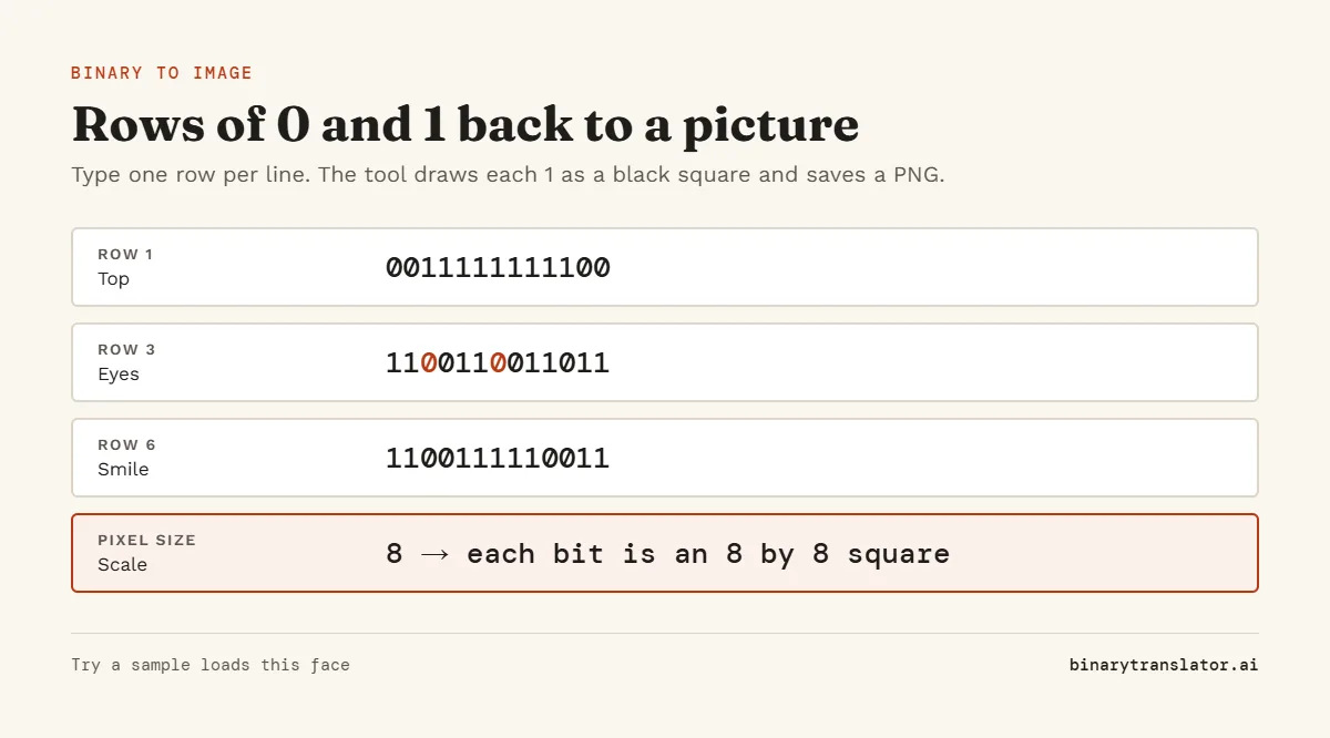 Binary to image: rows of 0s and 1s such as 0011111111100 become rows of white and black squares. The pixel size setting scales each bit up before saving as PNG.