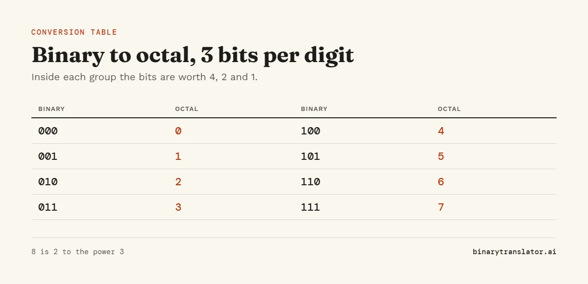 Binary to octal table: 000 is 0, 001 is 1, 010 is 2, 011 is 3, 100 is 4, 101 is 5, 110 is 6 and 111 is 7.