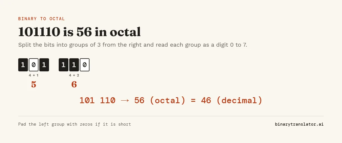 Binary to octal example: 101110 splits into 101 and 110. 101 is 4 plus 1, which is 5, and 110 is 4 plus 2, which is 6, so the octal answer is 56.