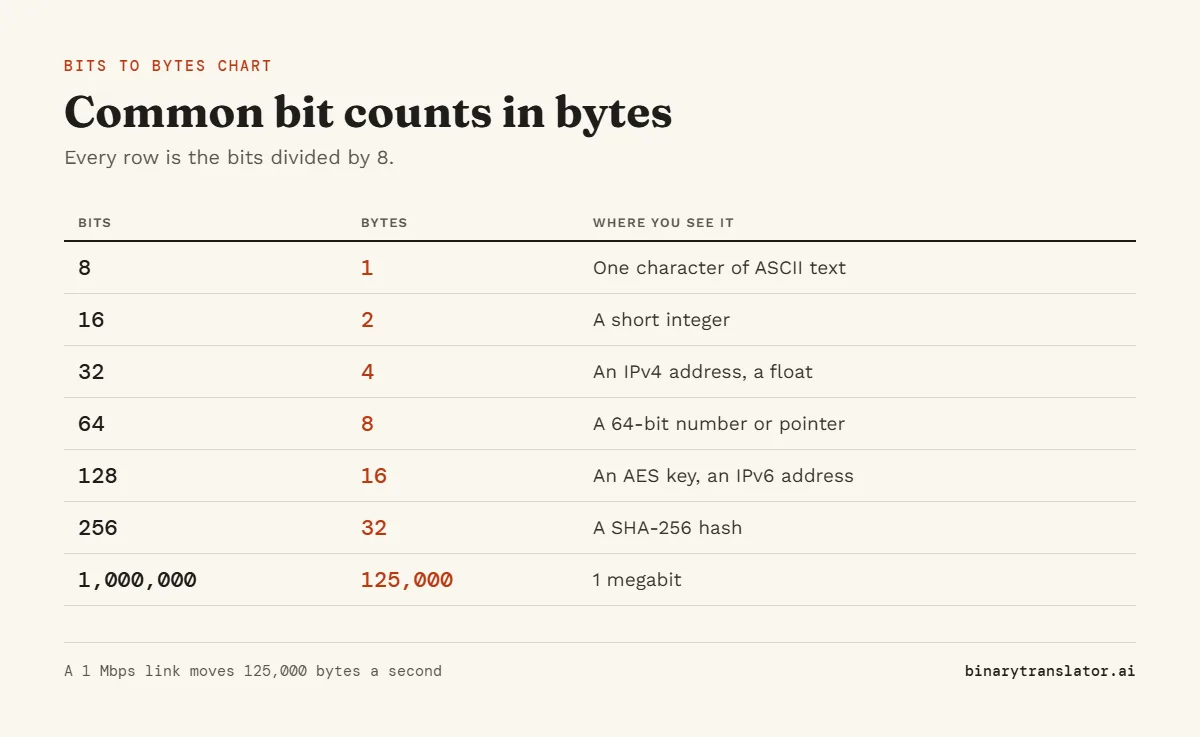 Bits to bytes chart: 8 bits is 1 byte, 16 is 2, 32 is 4, 64 is 8, 128 is 16, 256 is 32 and 1,000,000 bits is 125,000 bytes.