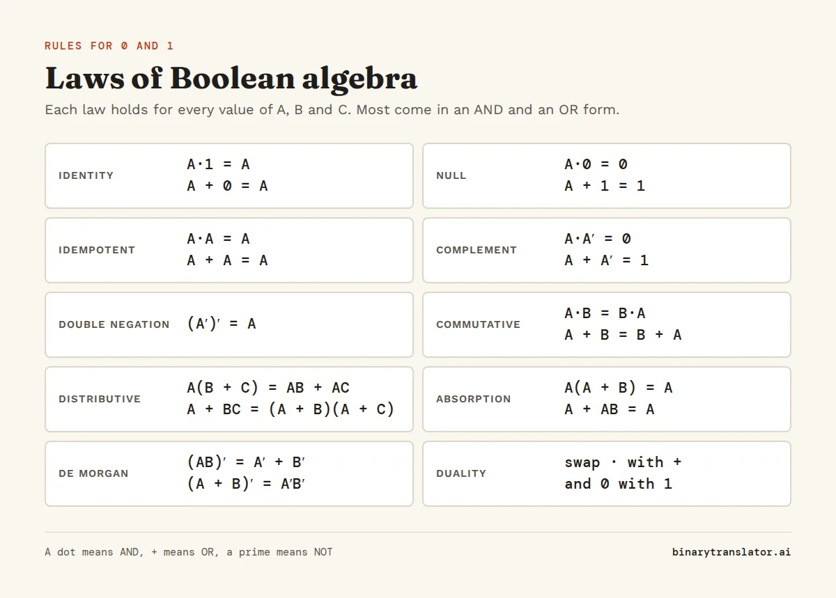 Laws of Boolean algebra: identity, null, idempotent, complement, double negation, commutative, distributive, absorption, De Morgan and duality, each in its AND and OR form.