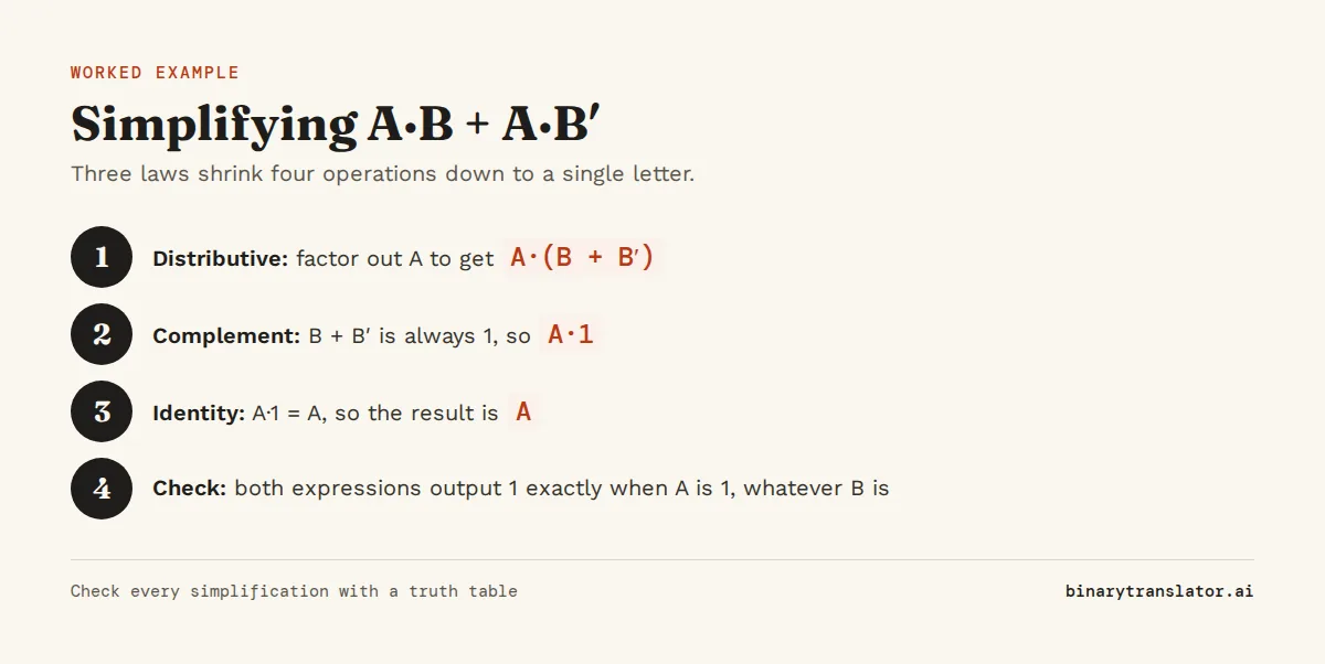 Simplifying the Boolean expression A AND B OR A AND NOT B: factor out A, use B OR NOT B equals 1, then A AND 1 equals A.