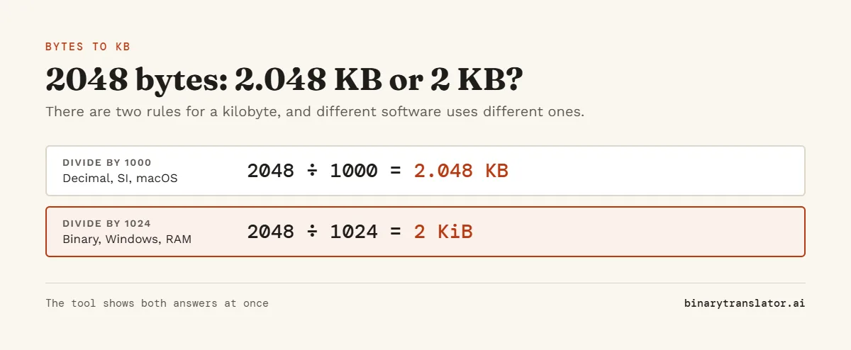 Bytes to KB example: 2048 bytes is 2.048 KB when you divide by 1000, the decimal rule used by macOS and drive makers, or 2 KiB when you divide by 1024, the binary rule used by Windows.