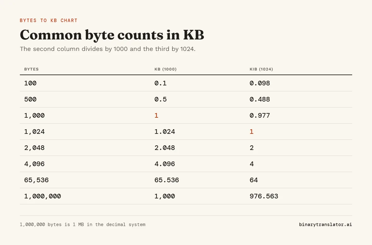 Bytes to KB chart: 100 bytes is 0.1 KB, 1,000 bytes is 1 KB, 1,024 bytes is 1.024 KB or 1 KiB, 4,096 bytes is 4 KiB, 65,536 bytes is 64 KiB and 1,000,000 bytes is 1,000 KB.
