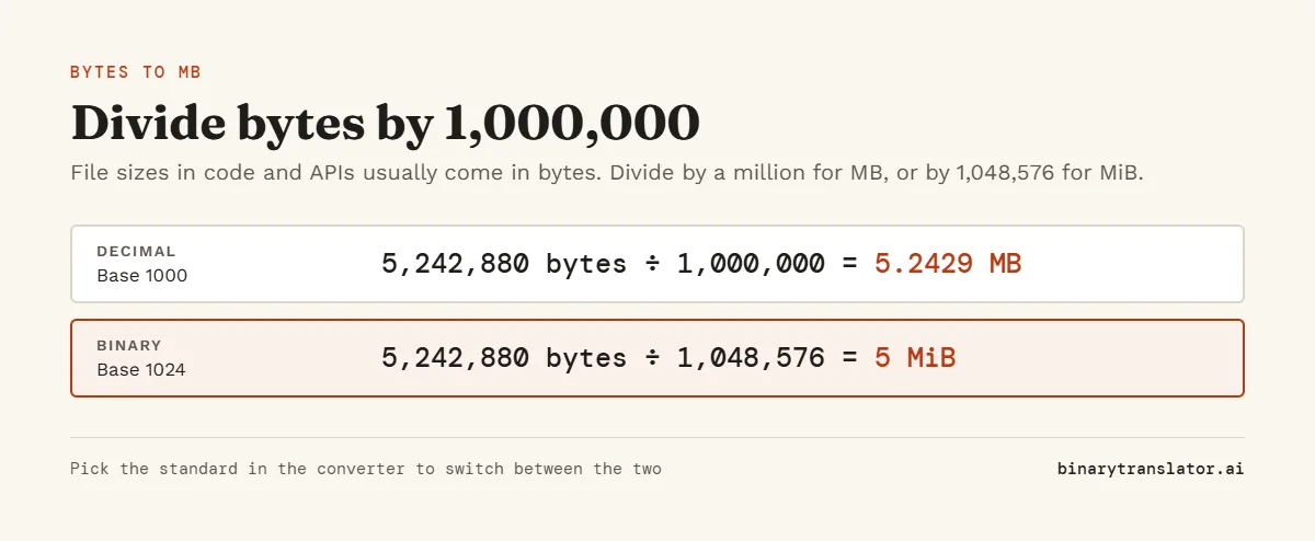 Bytes to MB worked example: 5,242,880 bytes divided by 1,000,000 is 5.2429 MB in decimal units, and 5,242,880 bytes divided by 1,048,576 is 5 MiB in binary units.