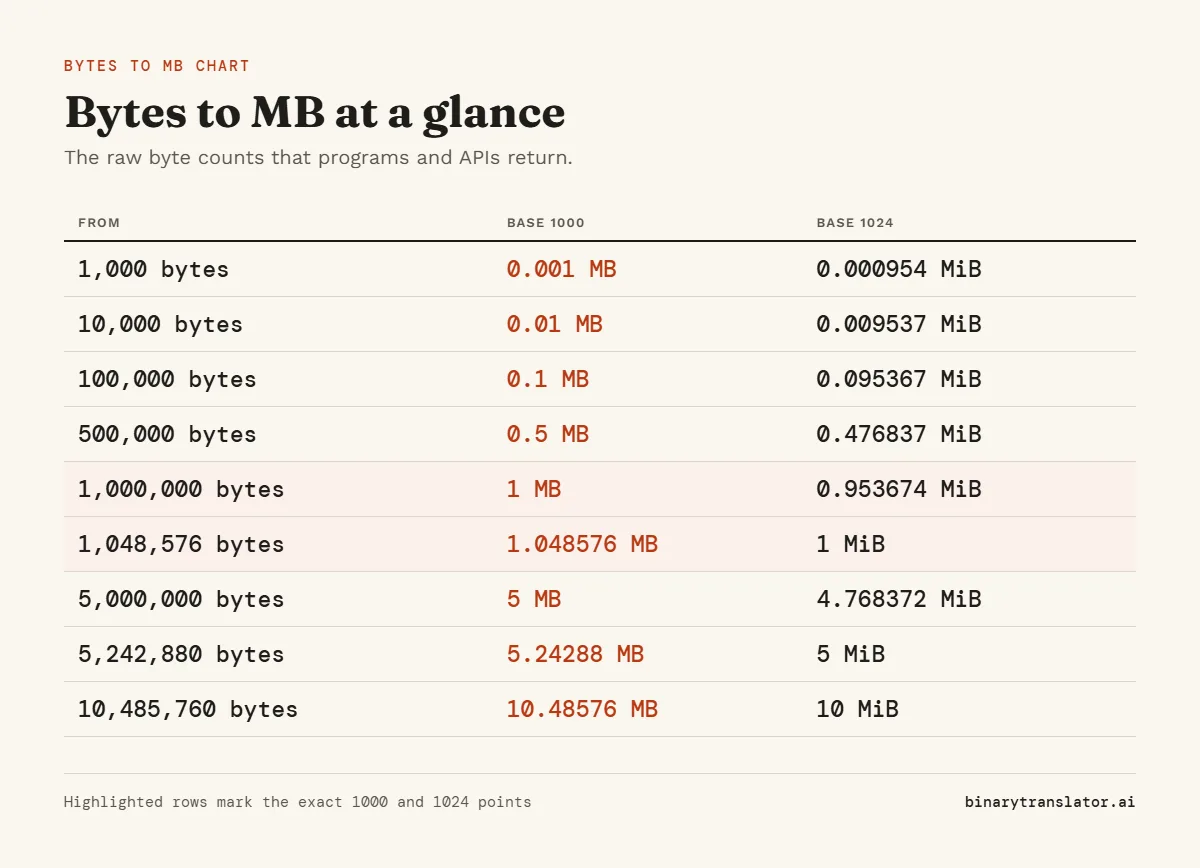 Bytes to MB conversion chart: 1,000 bytes is 0.001 MB or 0.000954 MiB; 10,000 bytes is 0.01 MB or 0.009537 MiB; 100,000 bytes is 0.1 MB or 0.095367 MiB; 500,000 bytes is 0.5 MB or 0.476837 MiB; 1,000,000 bytes is 1 MB or 0.953674 MiB, and more.